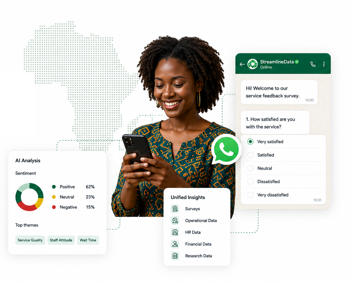 StreamlineData feedback platform shown with WhatsApp survey and AI analysis interfaces