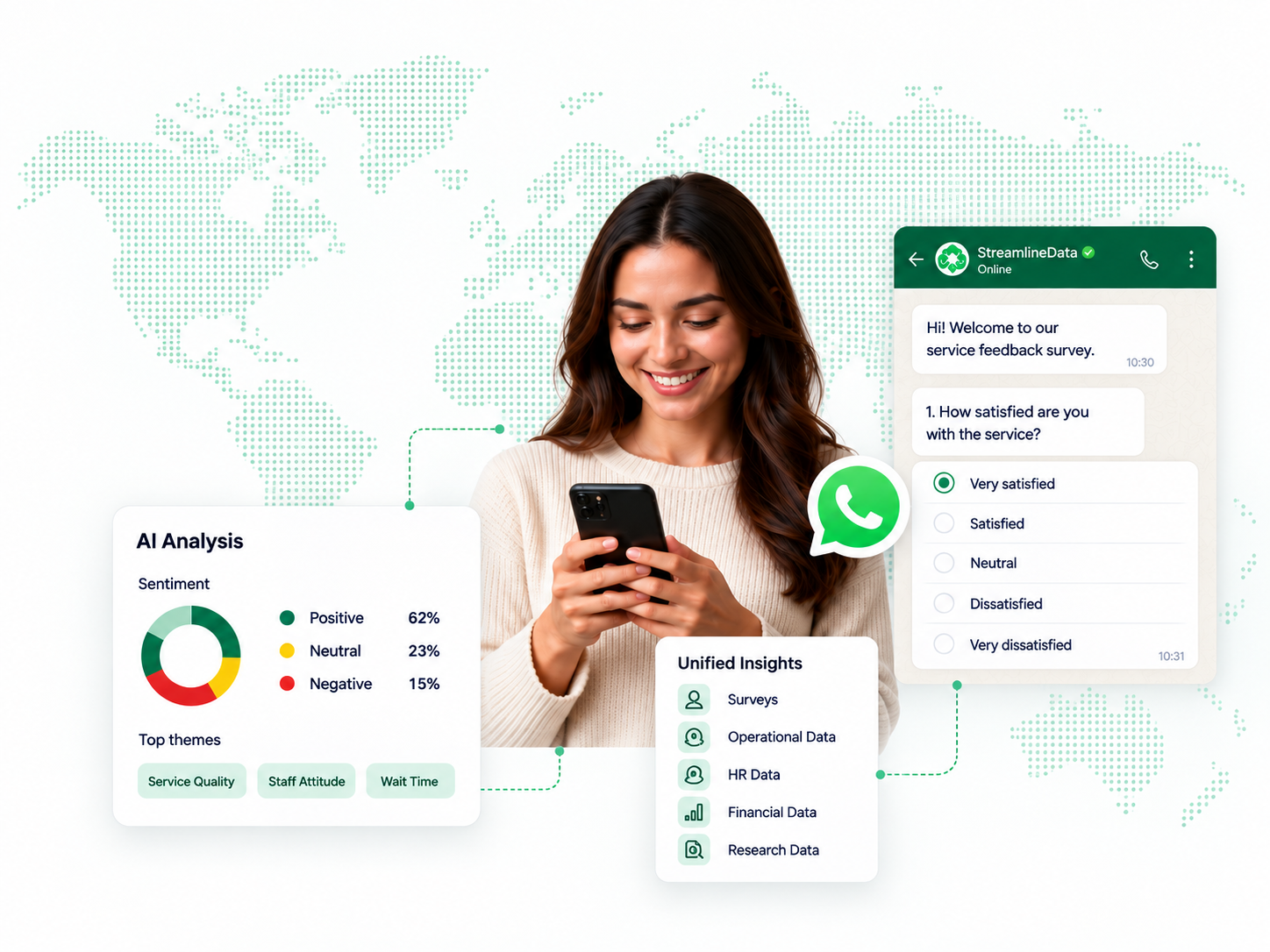 StreamlineData feedback platform shown with WhatsApp survey and AI analysis interfaces